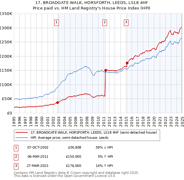 17, BROADGATE WALK, HORSFORTH, LEEDS, LS18 4HF: Price paid vs HM Land Registry's House Price Index