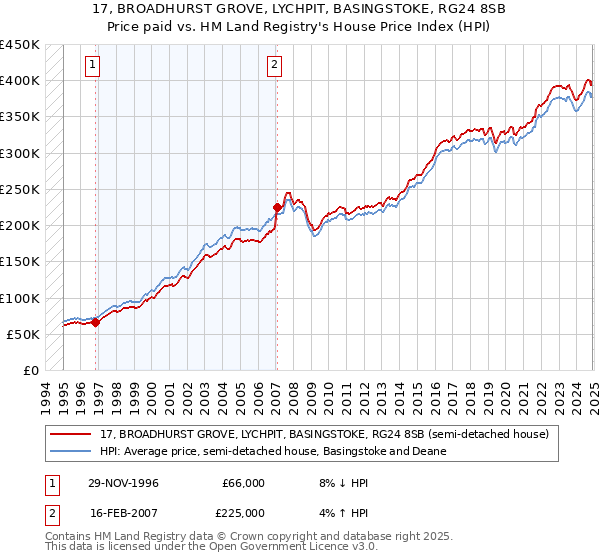 17, BROADHURST GROVE, LYCHPIT, BASINGSTOKE, RG24 8SB: Price paid vs HM Land Registry's House Price Index