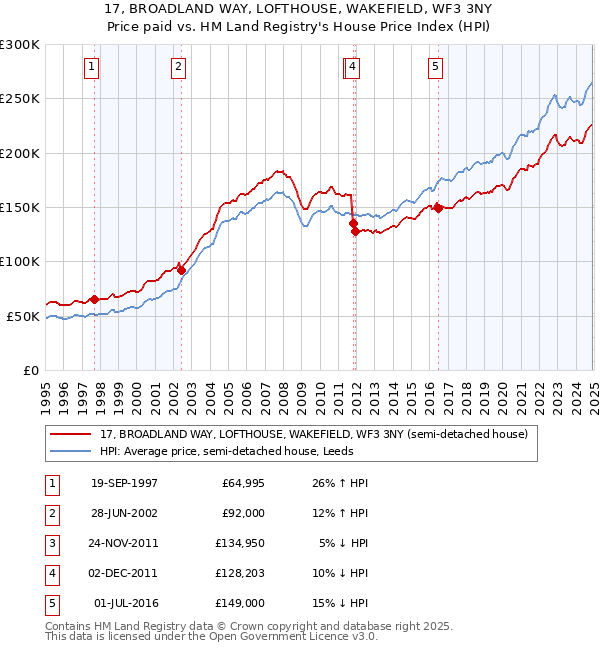 17, BROADLAND WAY, LOFTHOUSE, WAKEFIELD, WF3 3NY: Price paid vs HM Land Registry's House Price Index