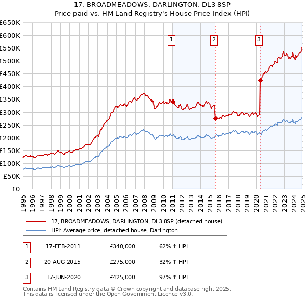 17, BROADMEADOWS, DARLINGTON, DL3 8SP: Price paid vs HM Land Registry's House Price Index