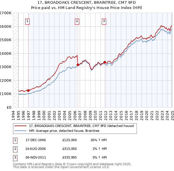 17, BROADOAKS CRESCENT, BRAINTREE, CM7 9FD: Price paid vs HM Land Registry's House Price Index