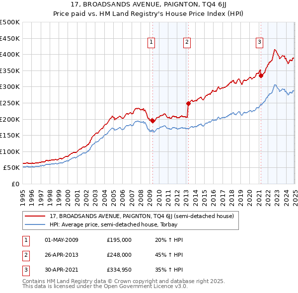 17, BROADSANDS AVENUE, PAIGNTON, TQ4 6JJ: Price paid vs HM Land Registry's House Price Index