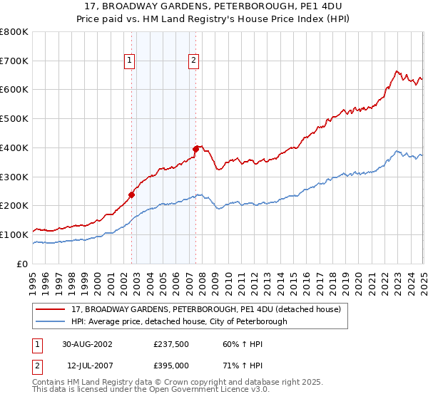 17, BROADWAY GARDENS, PETERBOROUGH, PE1 4DU: Price paid vs HM Land Registry's House Price Index