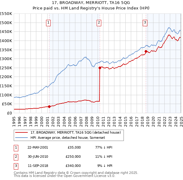 17, BROADWAY, MERRIOTT, TA16 5QG: Price paid vs HM Land Registry's House Price Index