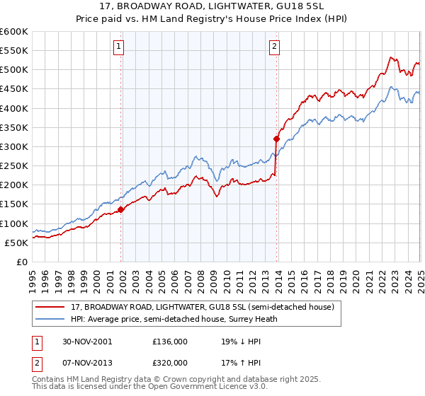 17, BROADWAY ROAD, LIGHTWATER, GU18 5SL: Price paid vs HM Land Registry's House Price Index