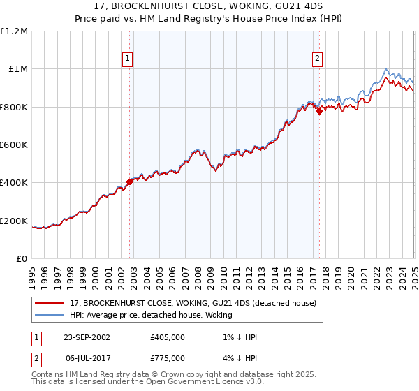 17, BROCKENHURST CLOSE, WOKING, GU21 4DS: Price paid vs HM Land Registry's House Price Index