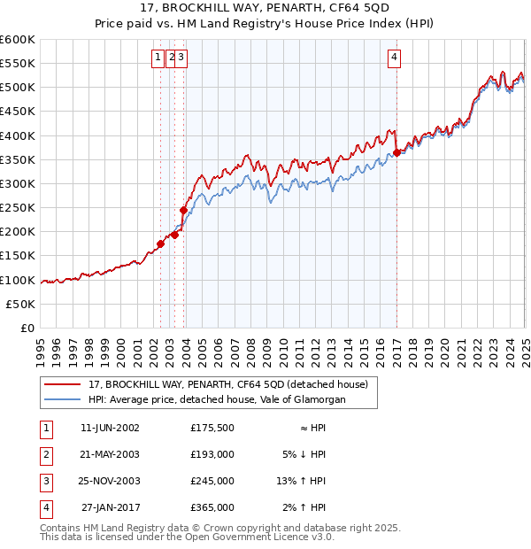 17, BROCKHILL WAY, PENARTH, CF64 5QD: Price paid vs HM Land Registry's House Price Index