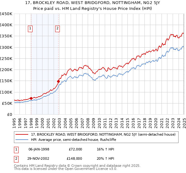 17, BROCKLEY ROAD, WEST BRIDGFORD, NOTTINGHAM, NG2 5JY: Price paid vs HM Land Registry's House Price Index