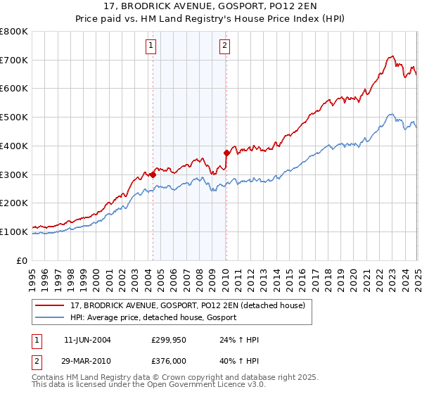 17, BRODRICK AVENUE, GOSPORT, PO12 2EN: Price paid vs HM Land Registry's House Price Index