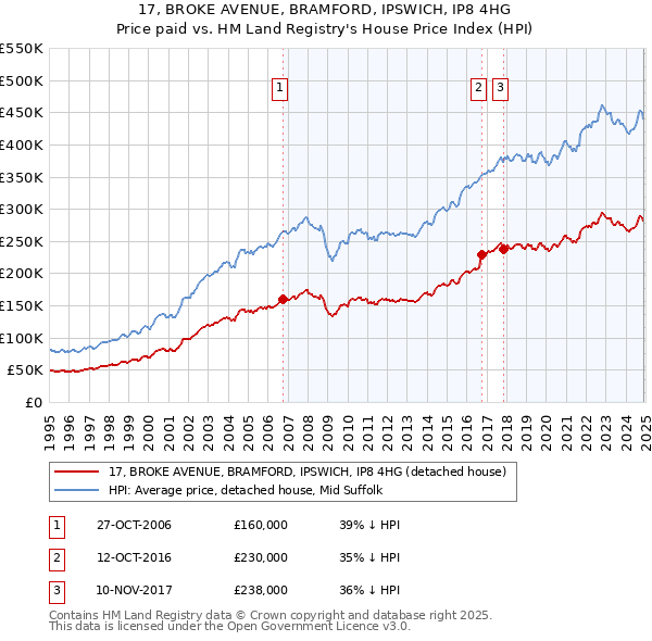 17, BROKE AVENUE, BRAMFORD, IPSWICH, IP8 4HG: Price paid vs HM Land Registry's House Price Index
