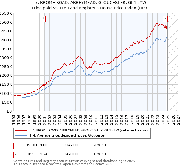 17, BROME ROAD, ABBEYMEAD, GLOUCESTER, GL4 5YW: Price paid vs HM Land Registry's House Price Index