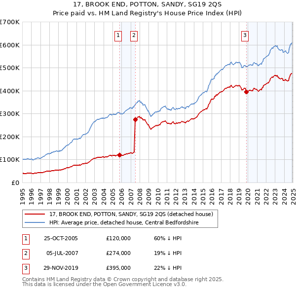 17, BROOK END, POTTON, SANDY, SG19 2QS: Price paid vs HM Land Registry's House Price Index