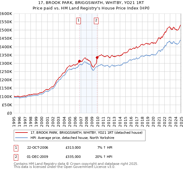 17, BROOK PARK, BRIGGSWATH, WHITBY, YO21 1RT: Price paid vs HM Land Registry's House Price Index