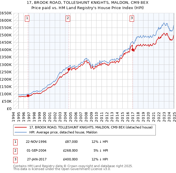 17, BROOK ROAD, TOLLESHUNT KNIGHTS, MALDON, CM9 8EX: Price paid vs HM Land Registry's House Price Index