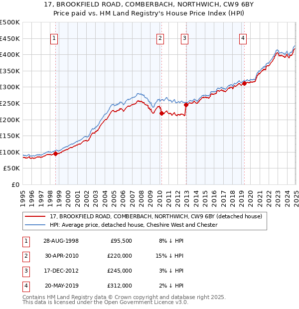 17, BROOKFIELD ROAD, COMBERBACH, NORTHWICH, CW9 6BY: Price paid vs HM Land Registry's House Price Index