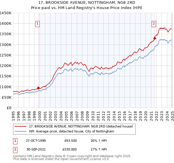 17, BROOKSIDE AVENUE, NOTTINGHAM, NG8 2RD: Price paid vs HM Land Registry's House Price Index