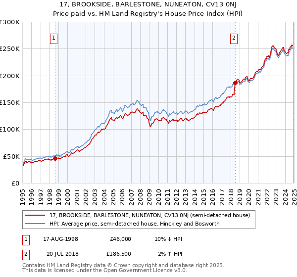 17, BROOKSIDE, BARLESTONE, NUNEATON, CV13 0NJ: Price paid vs HM Land Registry's House Price Index