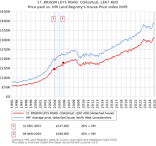 17, BROOM LEYS ROAD, COALVILLE, LE67 4DD: Price paid vs HM Land Registry's House Price Index