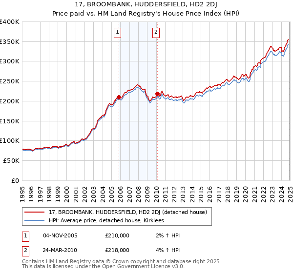 17, BROOMBANK, HUDDERSFIELD, HD2 2DJ: Price paid vs HM Land Registry's House Price Index