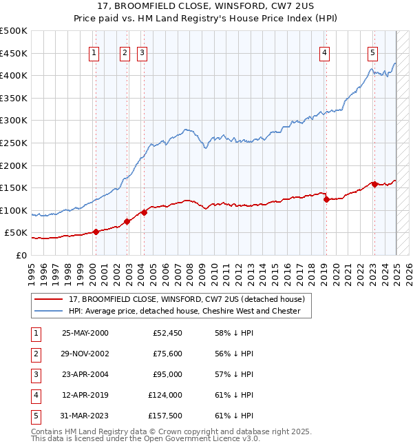 17, BROOMFIELD CLOSE, WINSFORD, CW7 2US: Price paid vs HM Land Registry's House Price Index