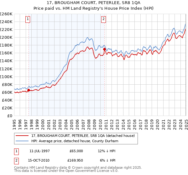 17, BROUGHAM COURT, PETERLEE, SR8 1QA: Price paid vs HM Land Registry's House Price Index