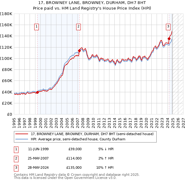 17, BROWNEY LANE, BROWNEY, DURHAM, DH7 8HT: Price paid vs HM Land Registry's House Price Index