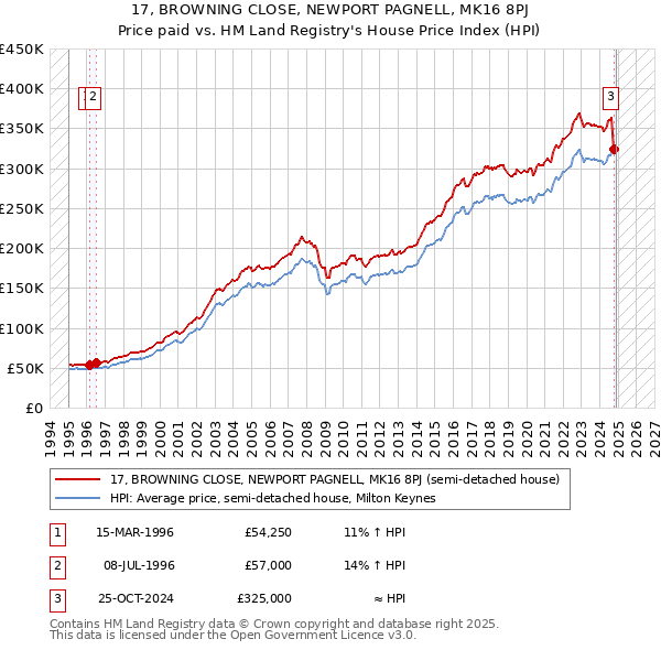 17, BROWNING CLOSE, NEWPORT PAGNELL, MK16 8PJ: Price paid vs HM Land Registry's House Price Index