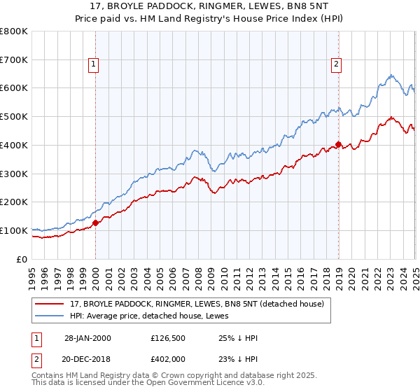 17, BROYLE PADDOCK, RINGMER, LEWES, BN8 5NT: Price paid vs HM Land Registry's House Price Index