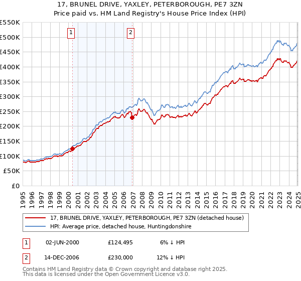 17, BRUNEL DRIVE, YAXLEY, PETERBOROUGH, PE7 3ZN: Price paid vs HM Land Registry's House Price Index