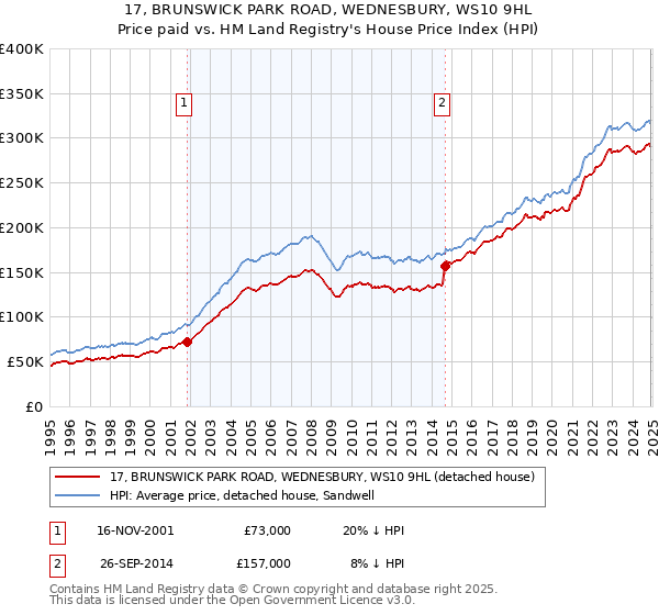 17, BRUNSWICK PARK ROAD, WEDNESBURY, WS10 9HL: Price paid vs HM Land Registry's House Price Index
