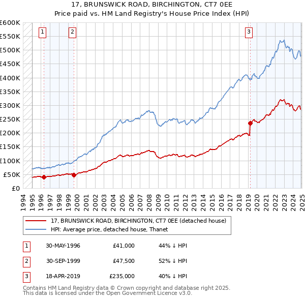 17, BRUNSWICK ROAD, BIRCHINGTON, CT7 0EE: Price paid vs HM Land Registry's House Price Index
