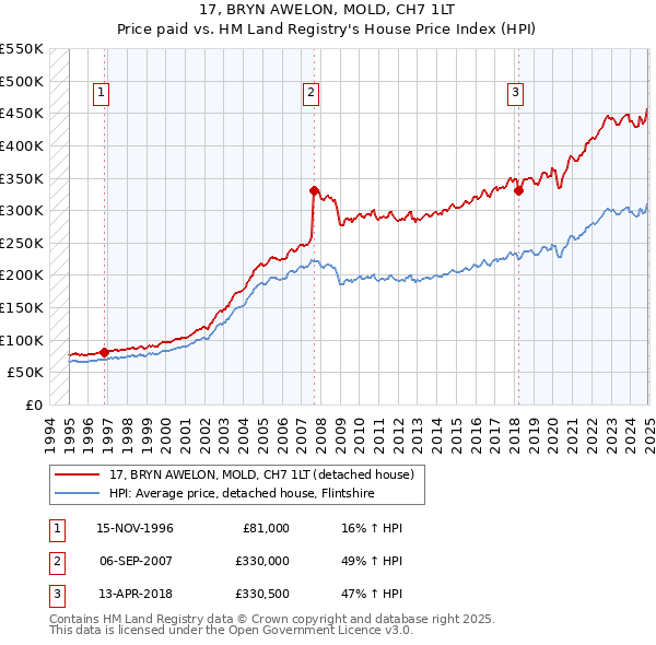 17, BRYN AWELON, MOLD, CH7 1LT: Price paid vs HM Land Registry's House Price Index