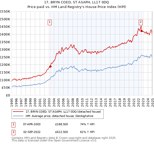 17, BRYN COED, ST ASAPH, LL17 0DQ: Price paid vs HM Land Registry's House Price Index