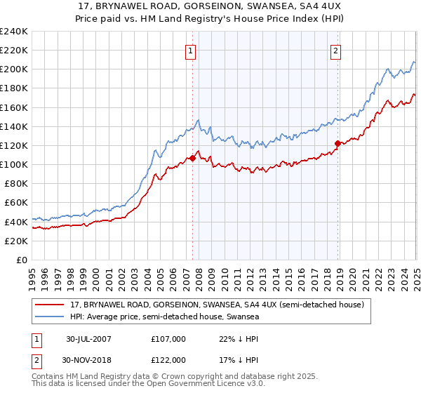 17, BRYNAWEL ROAD, GORSEINON, SWANSEA, SA4 4UX: Price paid vs HM Land Registry's House Price Index