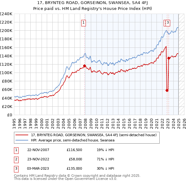 17, BRYNTEG ROAD, GORSEINON, SWANSEA, SA4 4FJ: Price paid vs HM Land Registry's House Price Index