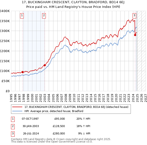17, BUCKINGHAM CRESCENT, CLAYTON, BRADFORD, BD14 6EJ: Price paid vs HM Land Registry's House Price Index
