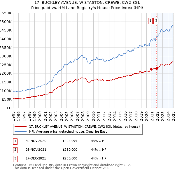 17, BUCKLEY AVENUE, WISTASTON, CREWE, CW2 8GL: Price paid vs HM Land Registry's House Price Index