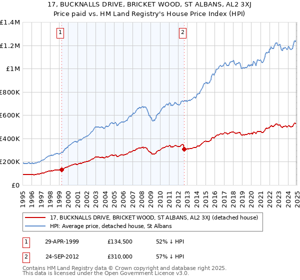 17, BUCKNALLS DRIVE, BRICKET WOOD, ST ALBANS, AL2 3XJ: Price paid vs HM Land Registry's House Price Index
