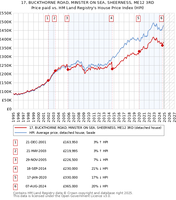17, BUCKTHORNE ROAD, MINSTER ON SEA, SHEERNESS, ME12 3RD: Price paid vs HM Land Registry's House Price Index
