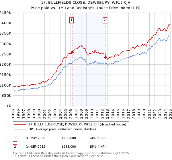 17, BULLFIELDS CLOSE, DEWSBURY, WF12 0JH: Price paid vs HM Land Registry's House Price Index