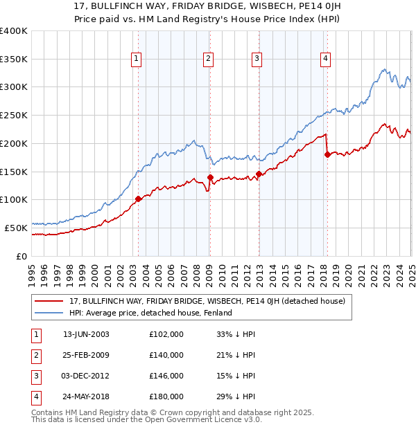 17, BULLFINCH WAY, FRIDAY BRIDGE, WISBECH, PE14 0JH: Price paid vs HM Land Registry's House Price Index