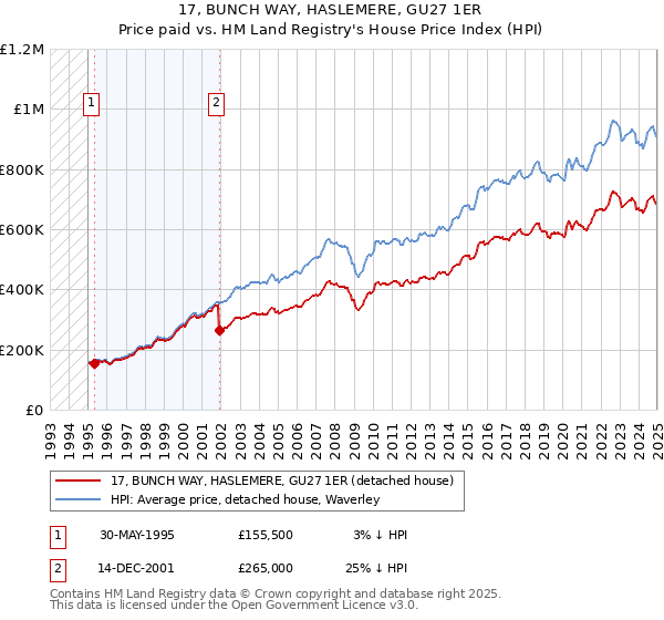 17, BUNCH WAY, HASLEMERE, GU27 1ER: Price paid vs HM Land Registry's House Price Index