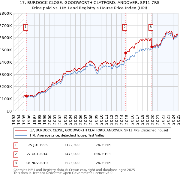 17, BURDOCK CLOSE, GOODWORTH CLATFORD, ANDOVER, SP11 7RS: Price paid vs HM Land Registry's House Price Index