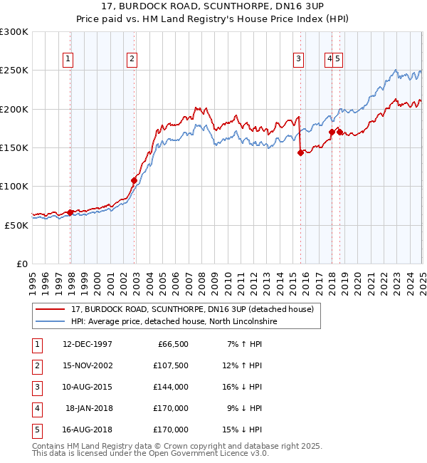 17, BURDOCK ROAD, SCUNTHORPE, DN16 3UP: Price paid vs HM Land Registry's House Price Index