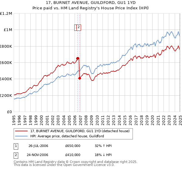 17, BURNET AVENUE, GUILDFORD, GU1 1YD: Price paid vs HM Land Registry's House Price Index