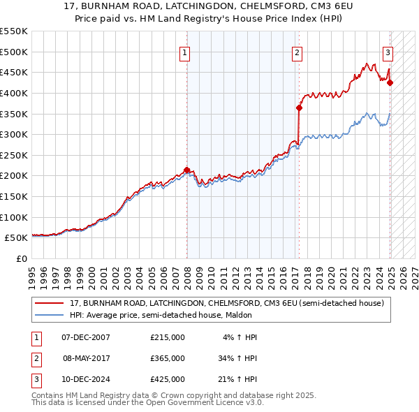 17, BURNHAM ROAD, LATCHINGDON, CHELMSFORD, CM3 6EU: Price paid vs HM Land Registry's House Price Index