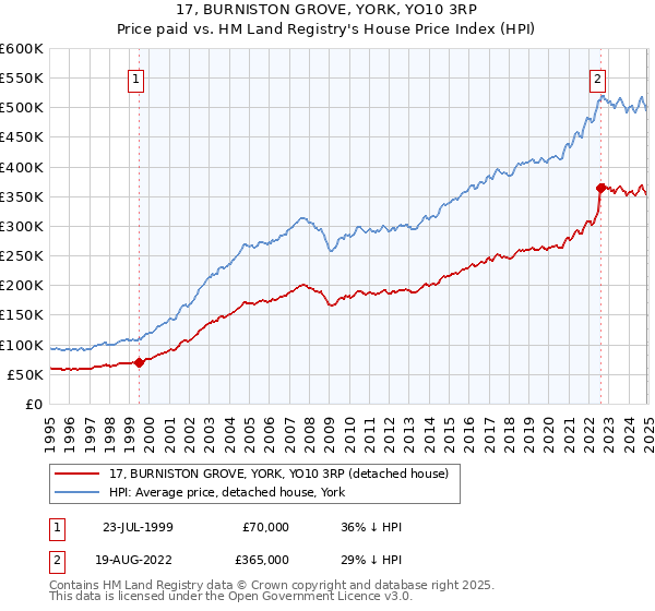 17, BURNISTON GROVE, YORK, YO10 3RP: Price paid vs HM Land Registry's House Price Index