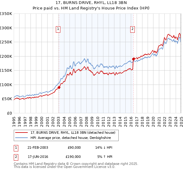 17, BURNS DRIVE, RHYL, LL18 3BN: Price paid vs HM Land Registry's House Price Index