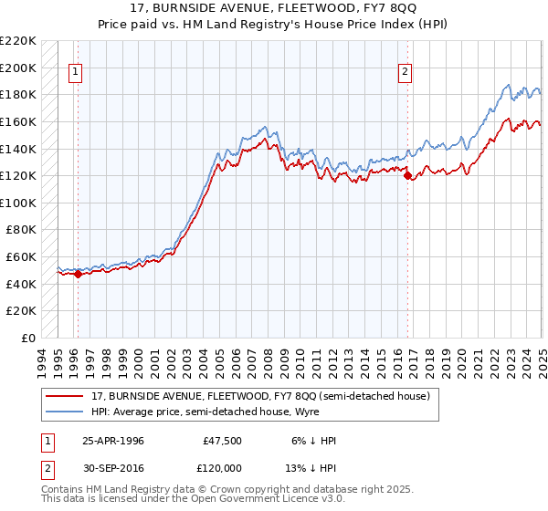 17, BURNSIDE AVENUE, FLEETWOOD, FY7 8QQ: Price paid vs HM Land Registry's House Price Index