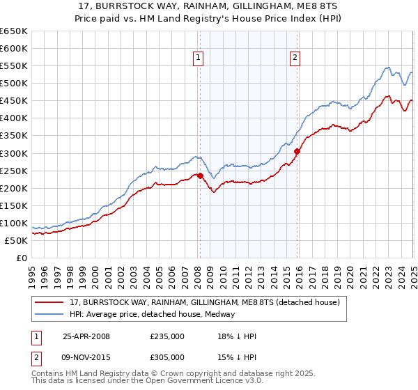 17, BURRSTOCK WAY, RAINHAM, GILLINGHAM, ME8 8TS: Price paid vs HM Land Registry's House Price Index